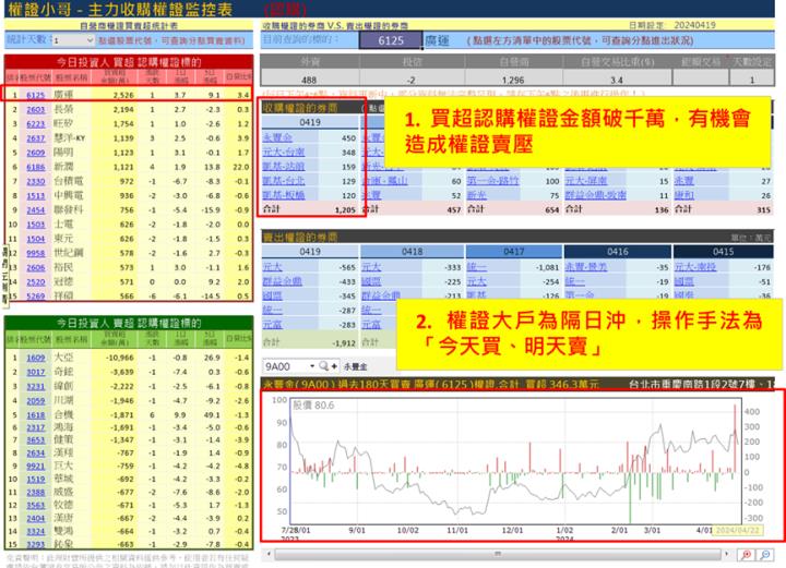 【權證小哥】4/22 廣運(6125)當沖案例解析