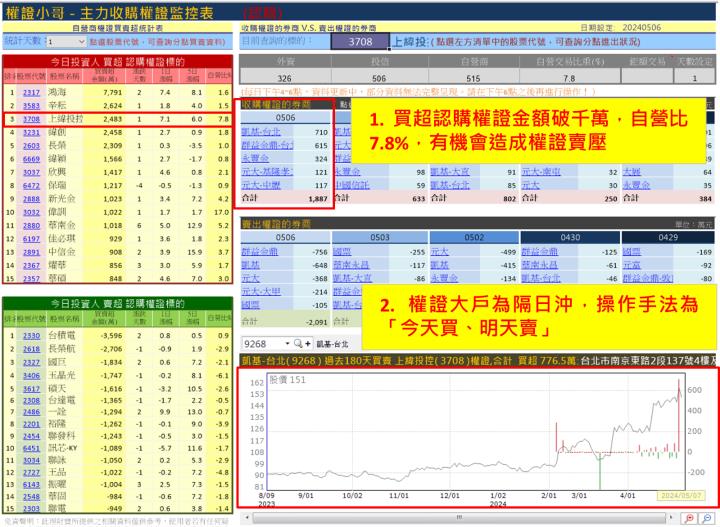 【權證小哥】5/7 上緯投控(3708)當沖案例解析
