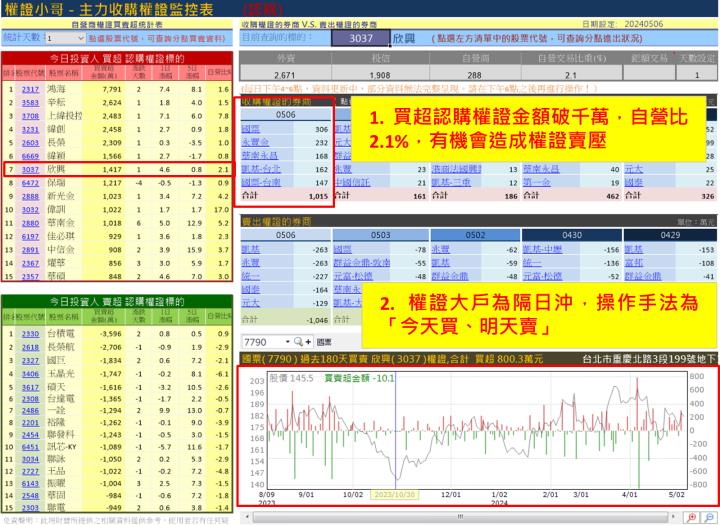 【權證小哥】5/7 欣興(3037)當沖案例解析