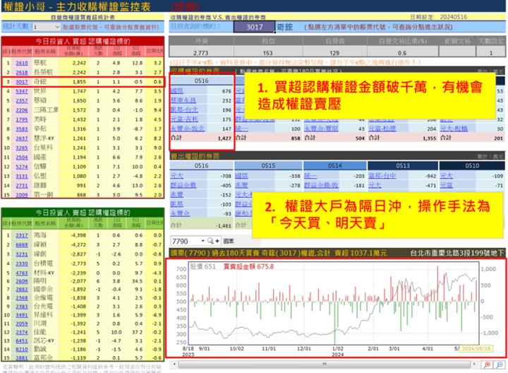【權證小哥】5/17 奇鋐(3017)當沖案例解析