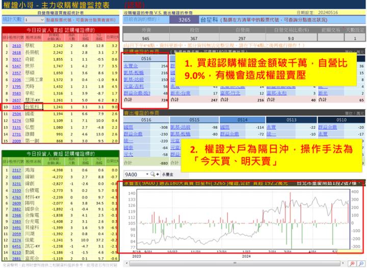 【權證小哥】5/17 台星科(3265)當沖案例解析