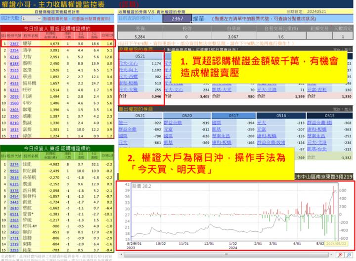 【權證小哥】5/22 燿華(2367)當沖案例解析