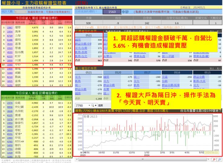 【權證小哥】5/22 中砂(1560)當沖案例解析