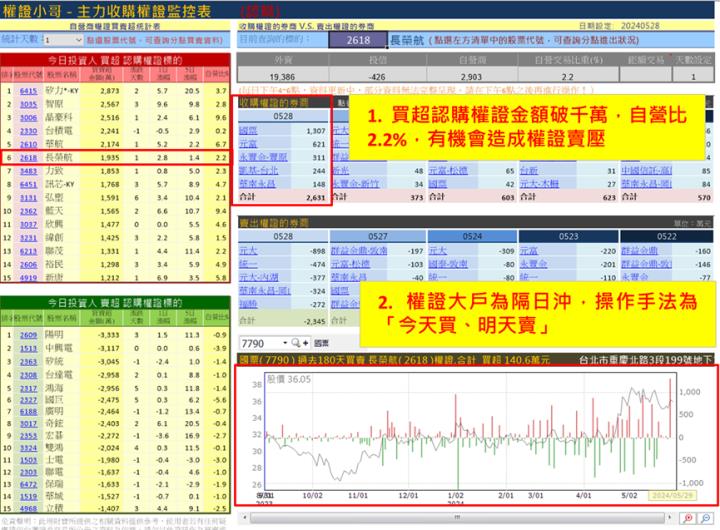 【權證小哥】5/29 長榮航(2610)當沖案例解析