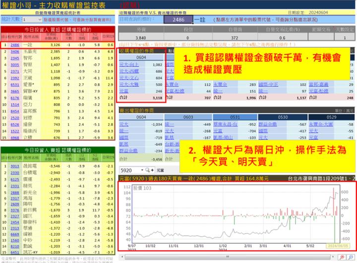 【權證小哥】6/5 一詮(2486)當沖案例解析