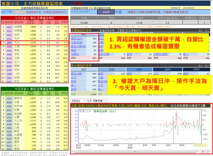 【權證小哥】6/11 大亞(1609)當沖案例解析