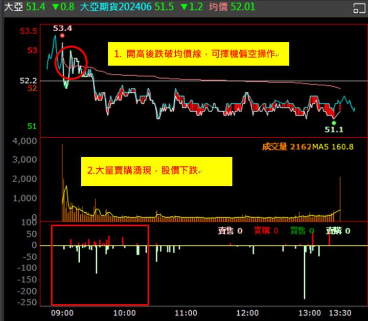 【權證小哥】6/11 大亞(1609)當沖案例解析