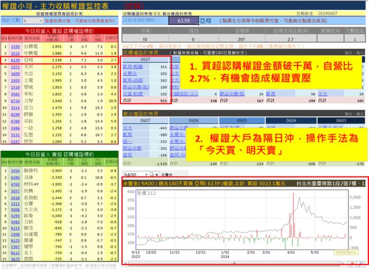 【權證小哥】6/11 亞翔(6139)當沖案例解析