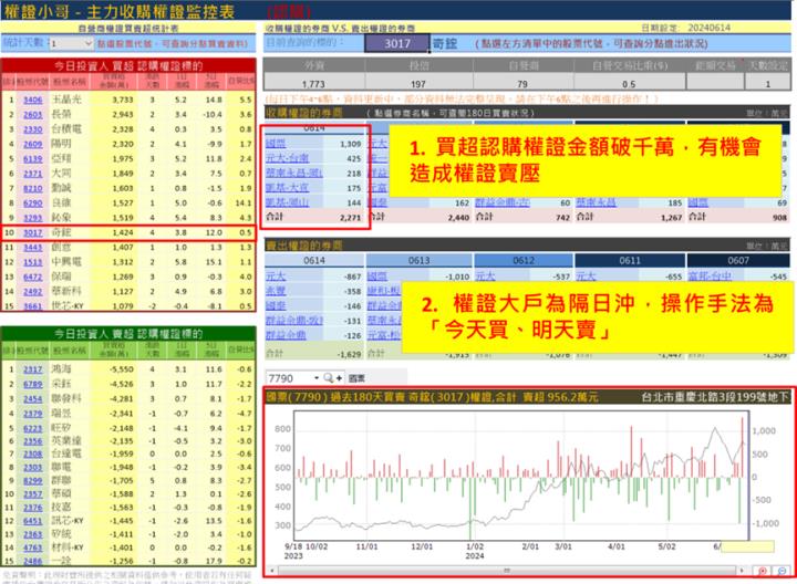 【權證小哥】6/17 奇鋐(3017)當沖案例解析