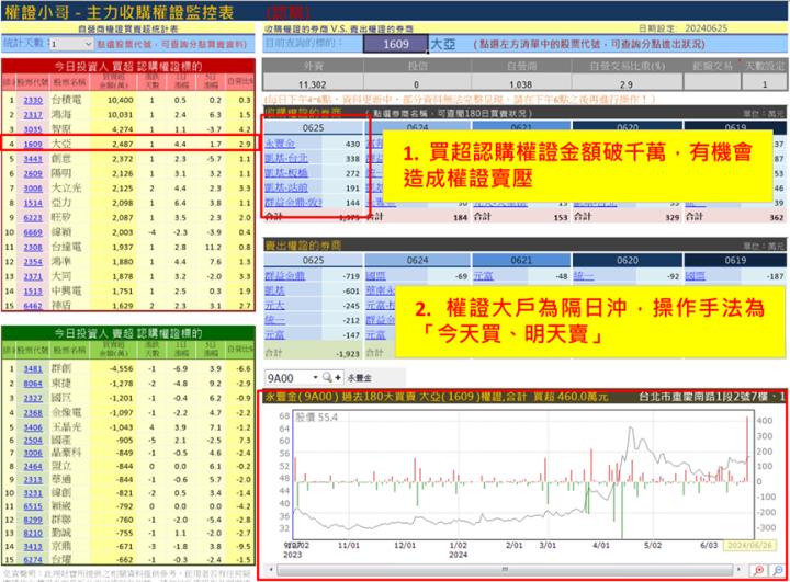【權證小哥】6/26 大亞(1609)當沖案例解析