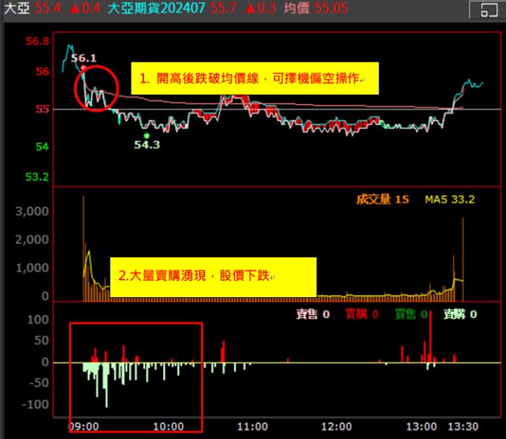 【權證小哥】6/26 大亞(1609)當沖案例解析