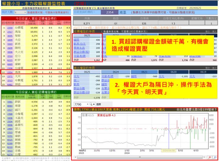 【權證小哥】6/26 鴻準(2354)當沖案例解析