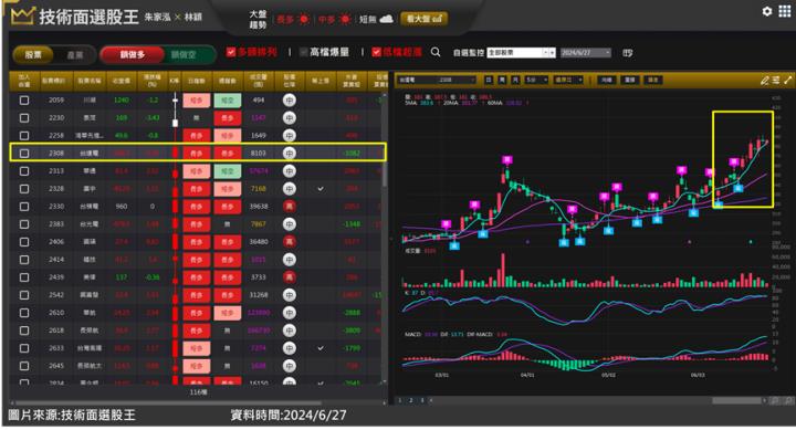 台達電(2308)多重題材助攻股價再創高 進場完整教學一次看！