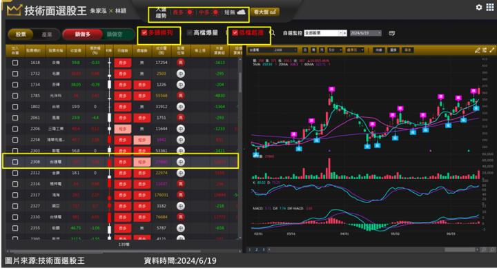 台達電(2308)多重題材助攻股價再創高 進場完整教學一次看！