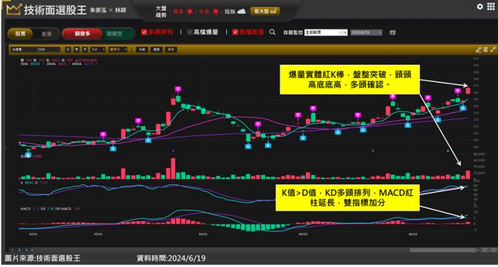 台達電(2308)多重題材助攻股價再創高 進場完整教學一次看！