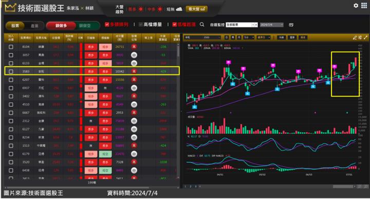 辛耘(3583)力拼雙位數成長股價創高 多單詳細佈局一次看！