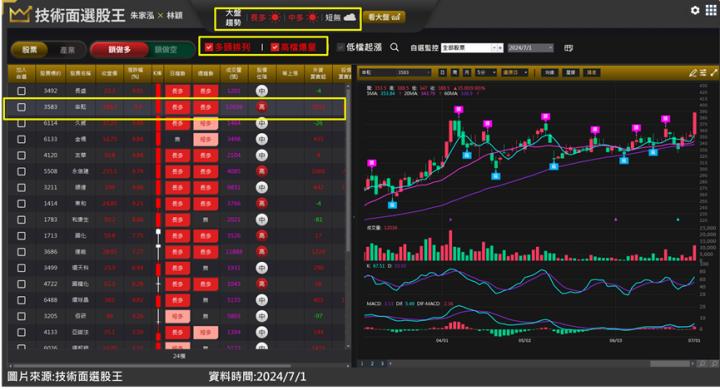辛耘(3583)力拼雙位數成長股價創高 多單詳細佈局一次看！