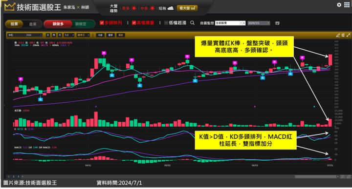 辛耘(3583)力拼雙位數成長股價創高 多單詳細佈局一次看！