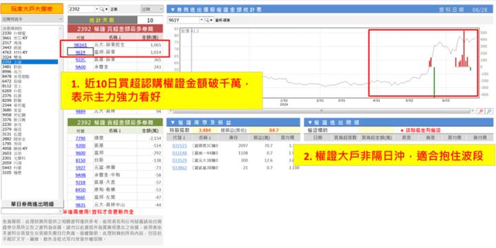 【權證小哥】6/28 正崴(2392)波段多單分享 佈局AI拚動能