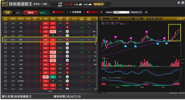 福裕(4513)蛻變隱藏版營建飆股 最近一次多單佈局解析！