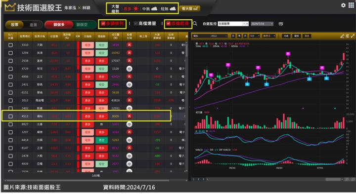 福裕(4513)蛻變隱藏版營建飆股 最近一次多單佈局解析！