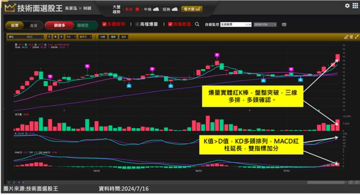 福裕(4513)蛻變隱藏版營建飆股 最近一次多單佈局解析！
