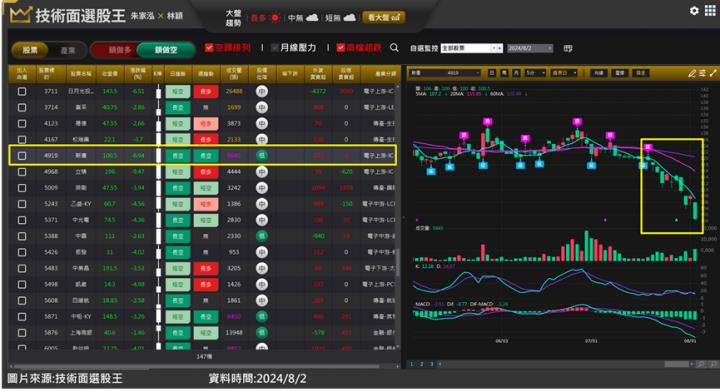 新唐(4919)股價一路向南不回頭 空單抱半個月不用出場？！