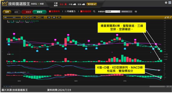 新唐(4919)股價一路向南不回頭 空單抱半個月不用出場？！