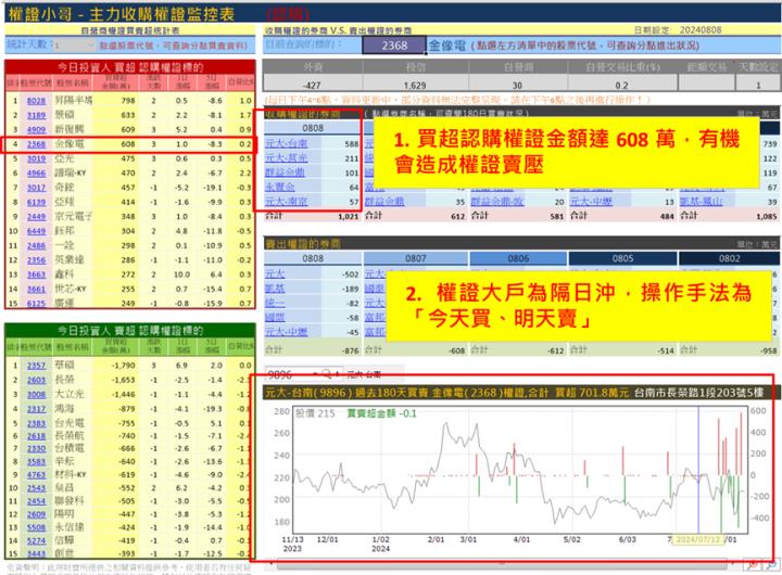 【權證小哥】8/8 金像電(2367)當沖案例解析
