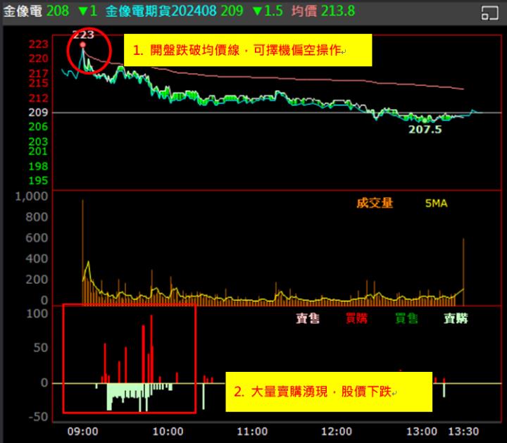 【權證小哥】8/8 金像電(2367)當沖案例解析