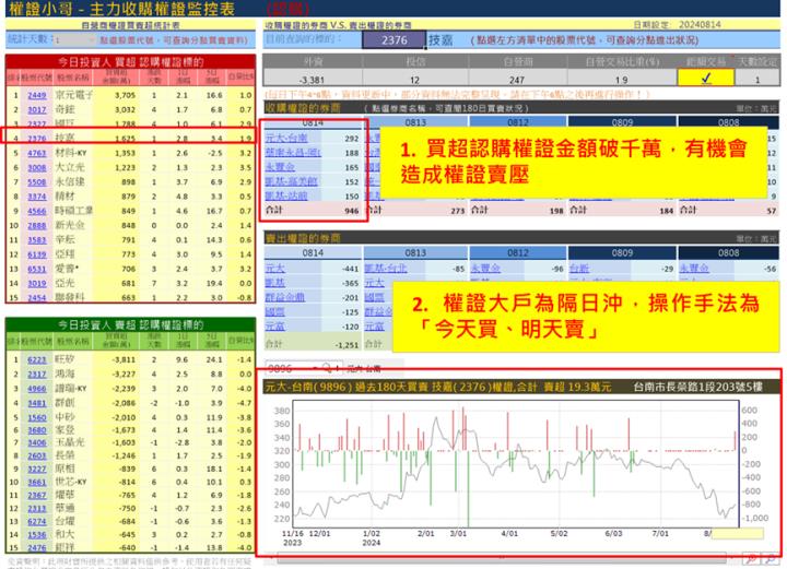 【權證小哥】8/15 技嘉(2376)當沖案例解析