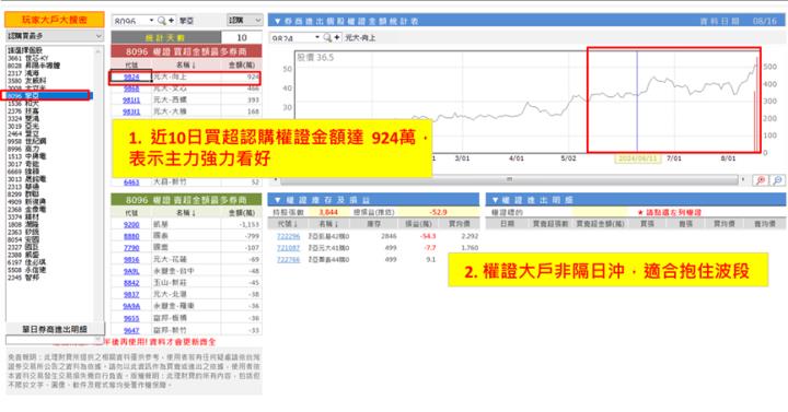 【權證小哥】8/16 擎亞(8096)波段多單分享 財報亮眼市場強力看好