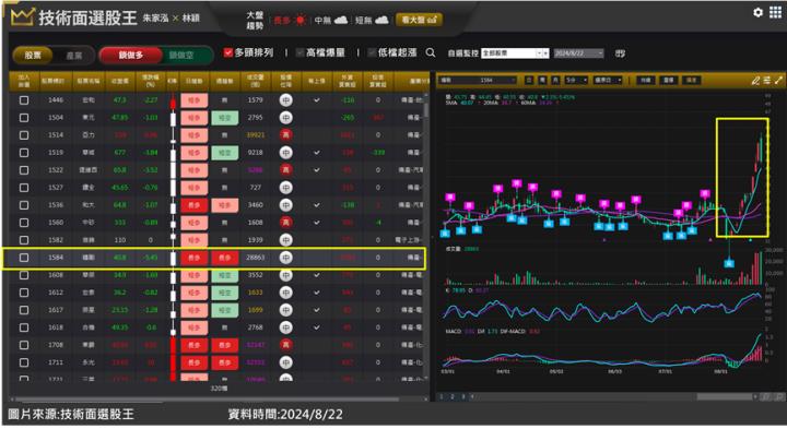 精剛(1584)法說傳佳音市場買單 短線急漲進場訊號超明確？！