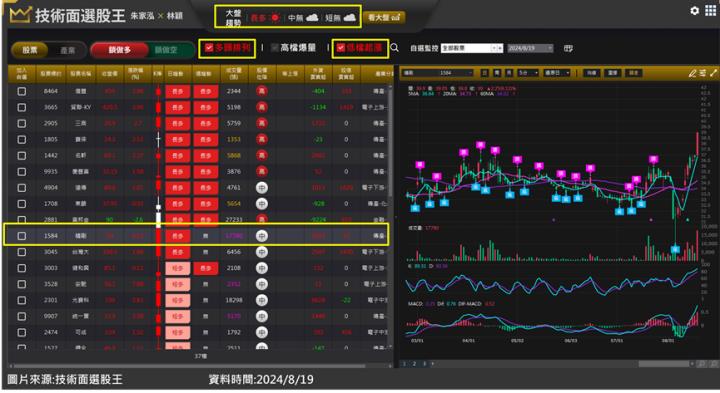 精剛(1584)法說傳佳音市場買單 短線急漲進場訊號超明確？！