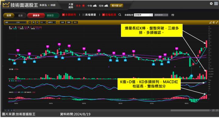 精剛(1584)法說傳佳音市場買單 短線急漲進場訊號超明確？！