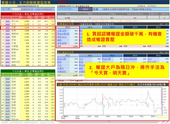 【權證小哥】8/23 欣興(3037)當沖案例解析