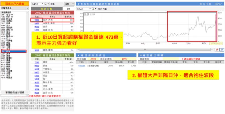 【權證小哥】8/23 毅嘉(2402)波段多單分享 營收創九年新高挑戰高峰