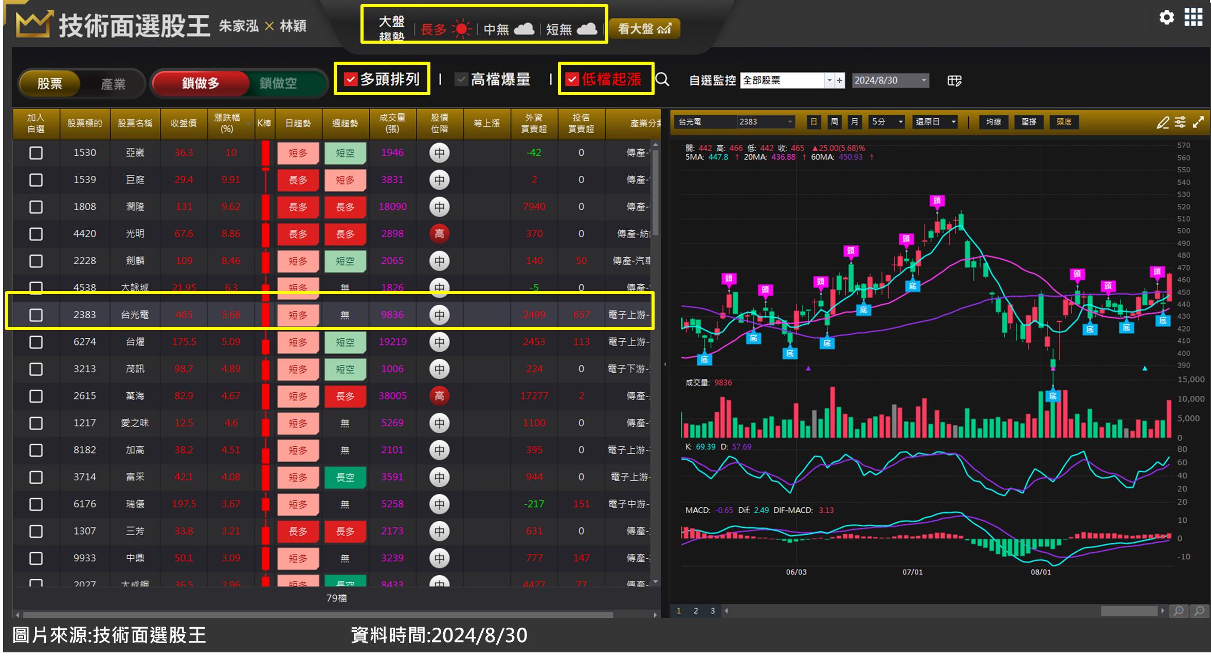 台光電(2383)營收開獎市場大買經典三招看出進場點！-朱家泓X林穎| CMoney投資網誌