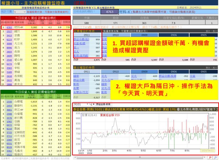 【權證小哥】9/12 材料-KY(4763)當沖案例解析