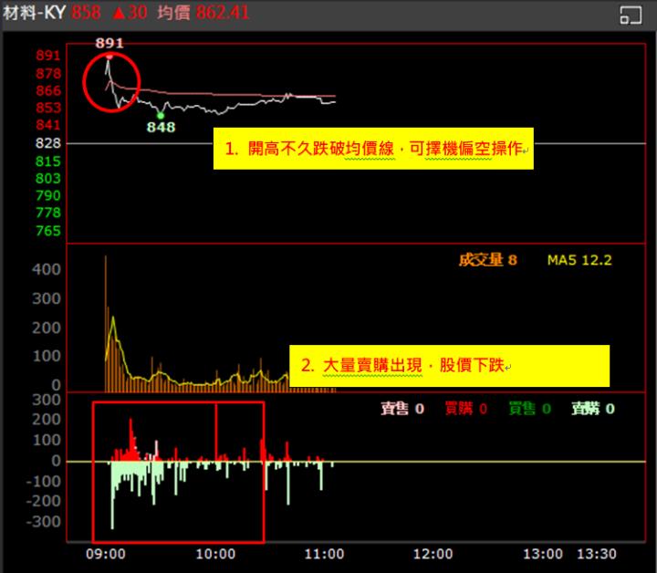 【權證小哥】9/12 材料-KY(4763)當沖案例解析