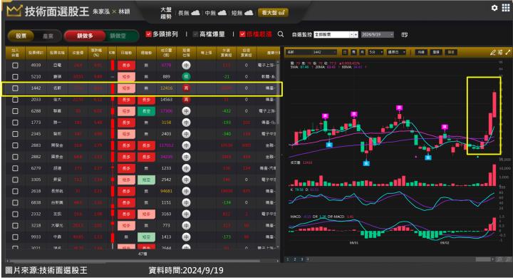名軒(1442)持續交屋入帳金流不息 狂飆兩根長紅K怎麼進場？！