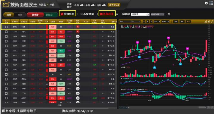 名軒(1442)持續交屋入帳金流不息 狂飆兩根長紅K怎麼進場？！