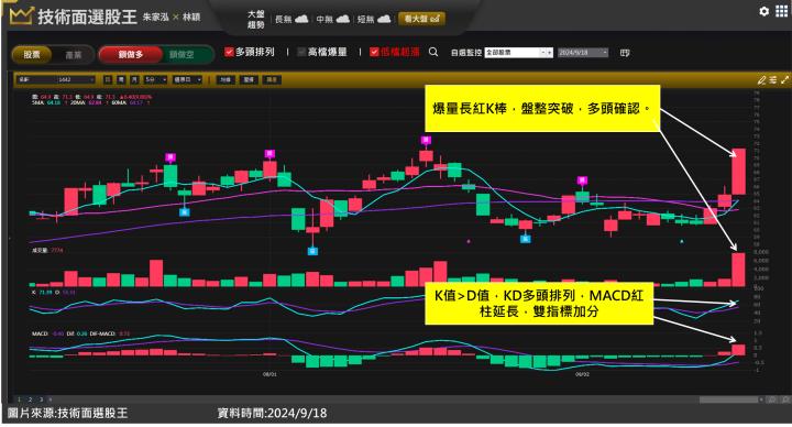 名軒(1442)持續交屋入帳金流不息 狂飆兩根長紅K怎麼進場？！