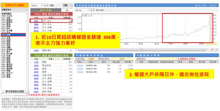 【權證小哥】9/20 百德(4563)波段多單分享 脫胎換骨股價點火