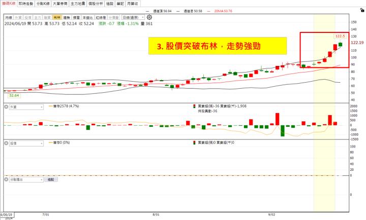 【權證小哥】9/20 百德(4563)波段多單分享 脫胎換骨股價點火