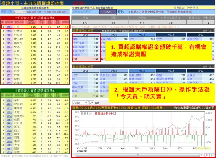 【權證小哥】9/20 旺矽(6223)當沖案例解析