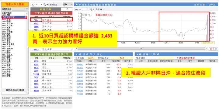 【權證小哥】9/25 定穎投控(3715)波段多單分享 新廠量產貢獻動能