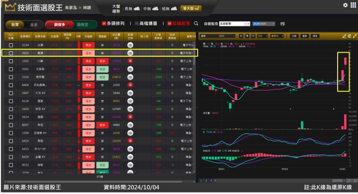星通(3025)提前反應國際光電週 連噴兩根漲停！