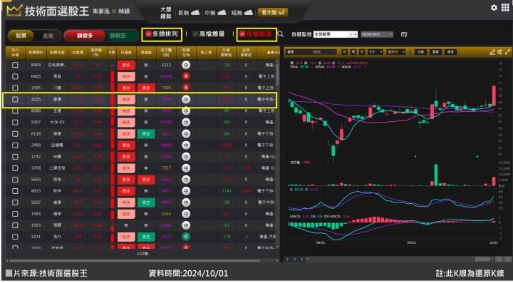 星通(3025)提前反應國際光電週 連噴兩根漲停！
