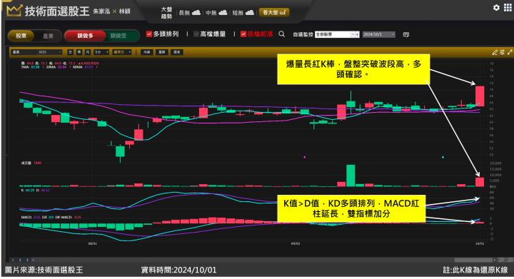 星通(3025)提前反應國際光電週 連噴兩根漲停！